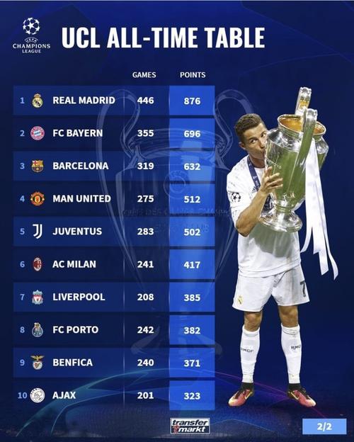 欧洲冠军杯积分榜最新