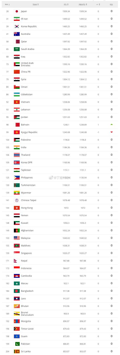 足球世界排名国家前10名
